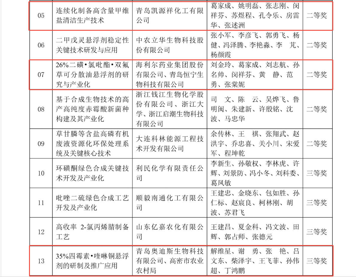 祝賀！海利爾獲中國(guó)農(nóng)藥工業(yè)協(xié)會(huì)多個(gè)獎(jiǎng)項(xiàng)